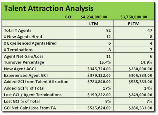 Talent Attraction Analysis