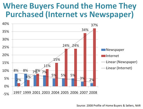 Newspapers vs. Internet