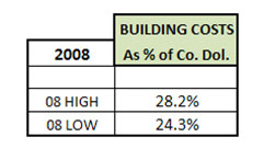 Building Costs