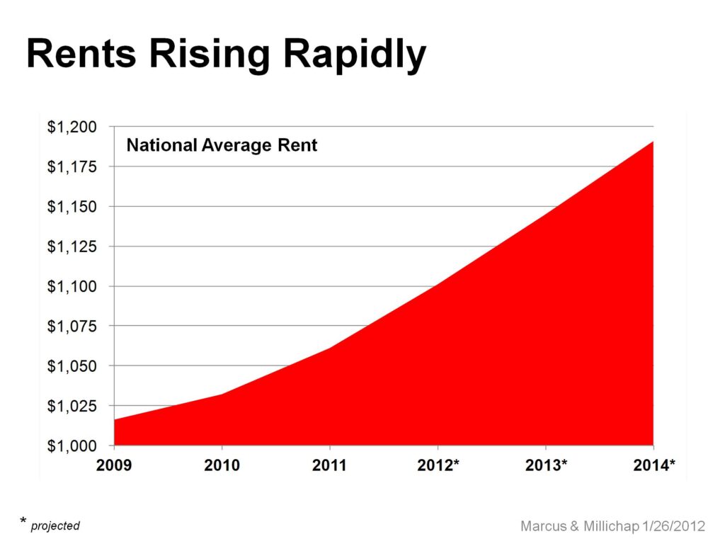 Rents Rise Rapidly 2009 to 2012