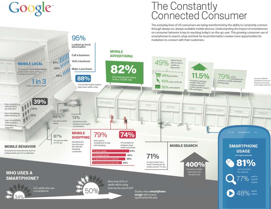 The constantly connected consumer - Google infographic
