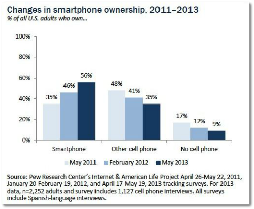 smart phone ownership