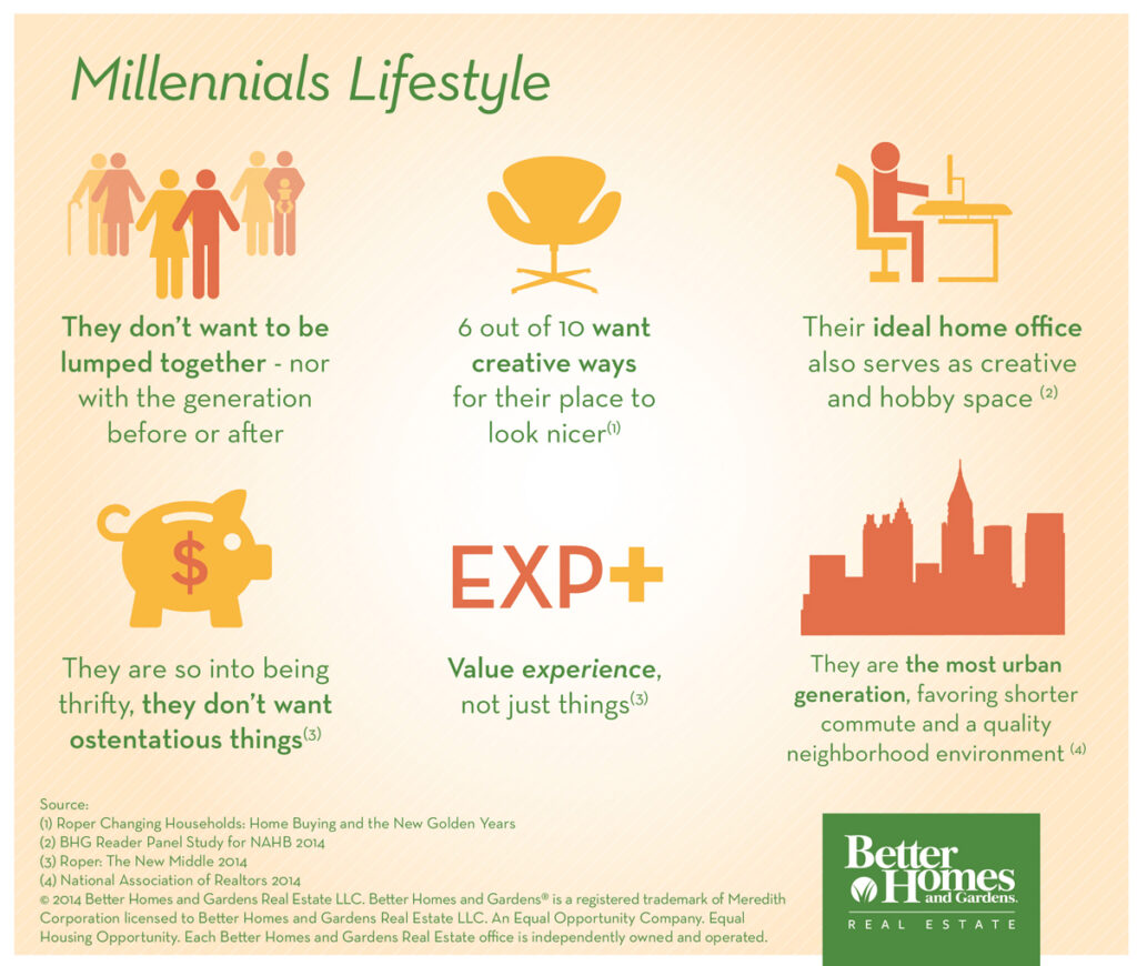 Millennials Lifestyle Infographic