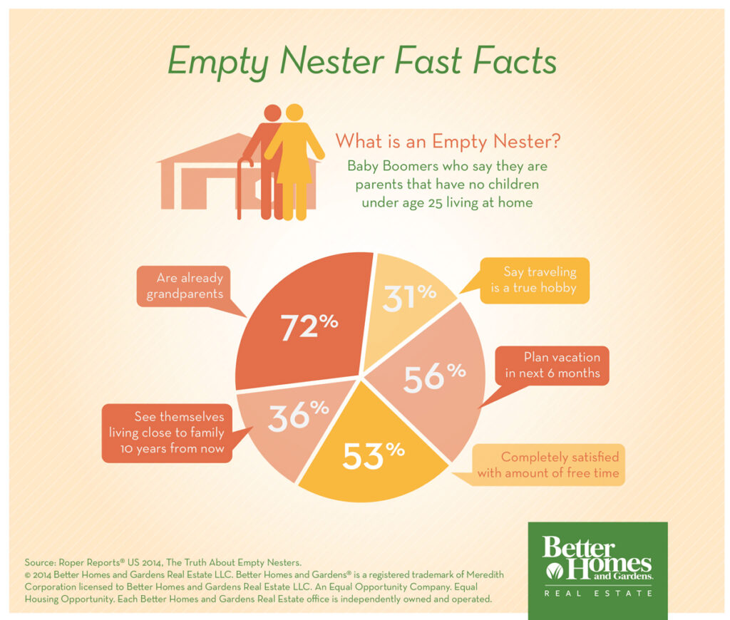 Empty Nester Fast Facts Infographic - bhgrealestateblog.com