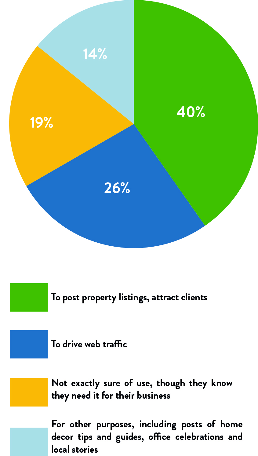 Whitepaper: The Current State of Social Media in Real Estate